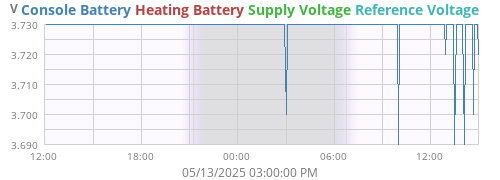 voltage