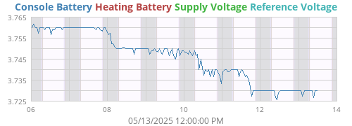 voltage